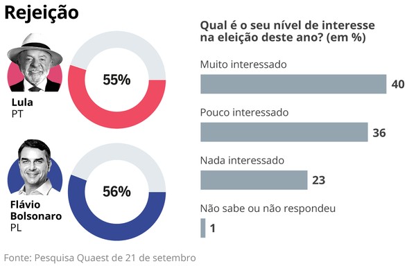 Altas rejeições e eleitor desinteressado mobilizam campanhas de Lula e Flávio sob alerta da abstenção