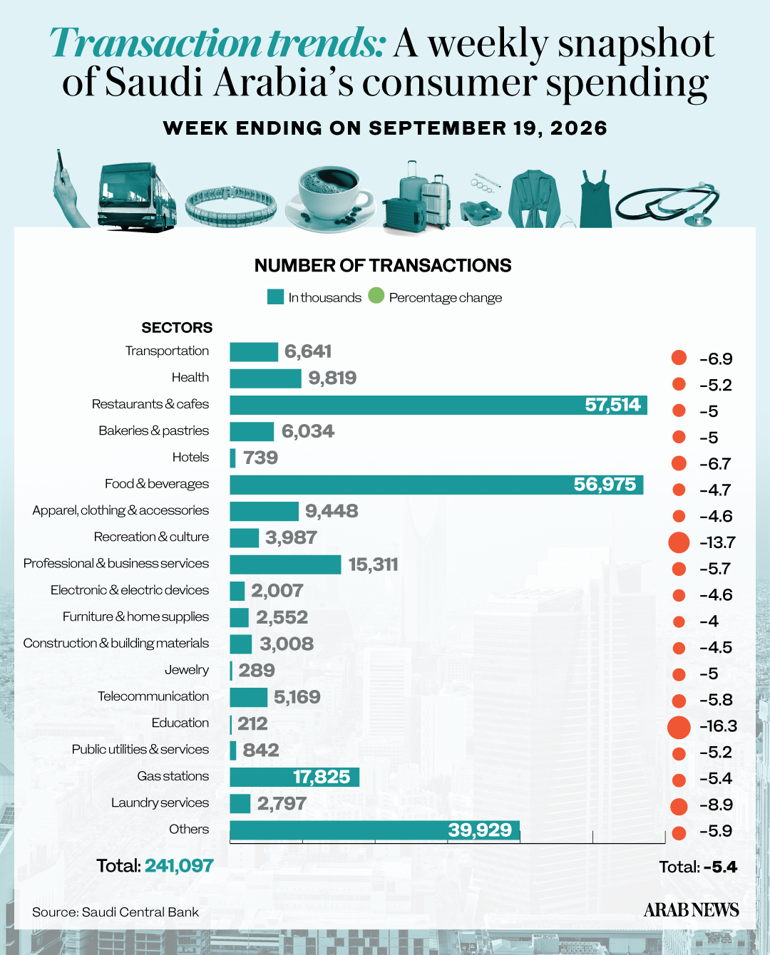 Gastos dos consumidores sauditas atingem US$ 3,4 bilhões com aumento nas vendas de móveis