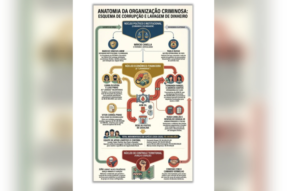 Organograma detalha funções de alvos investigado em Operação Unha e Carne