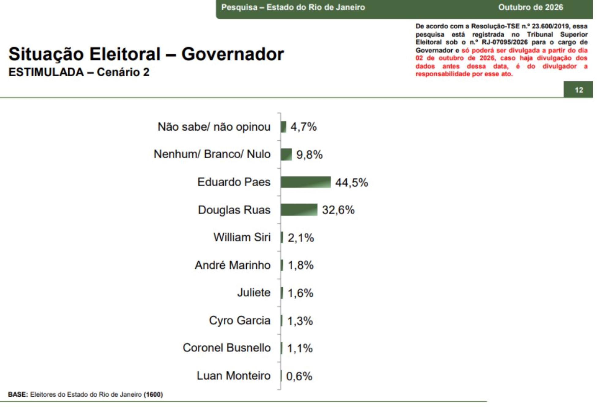 Governo do Rio: Paes tem 41,9% e Ruas, 30,1%, diz Paraná Pesquisa
